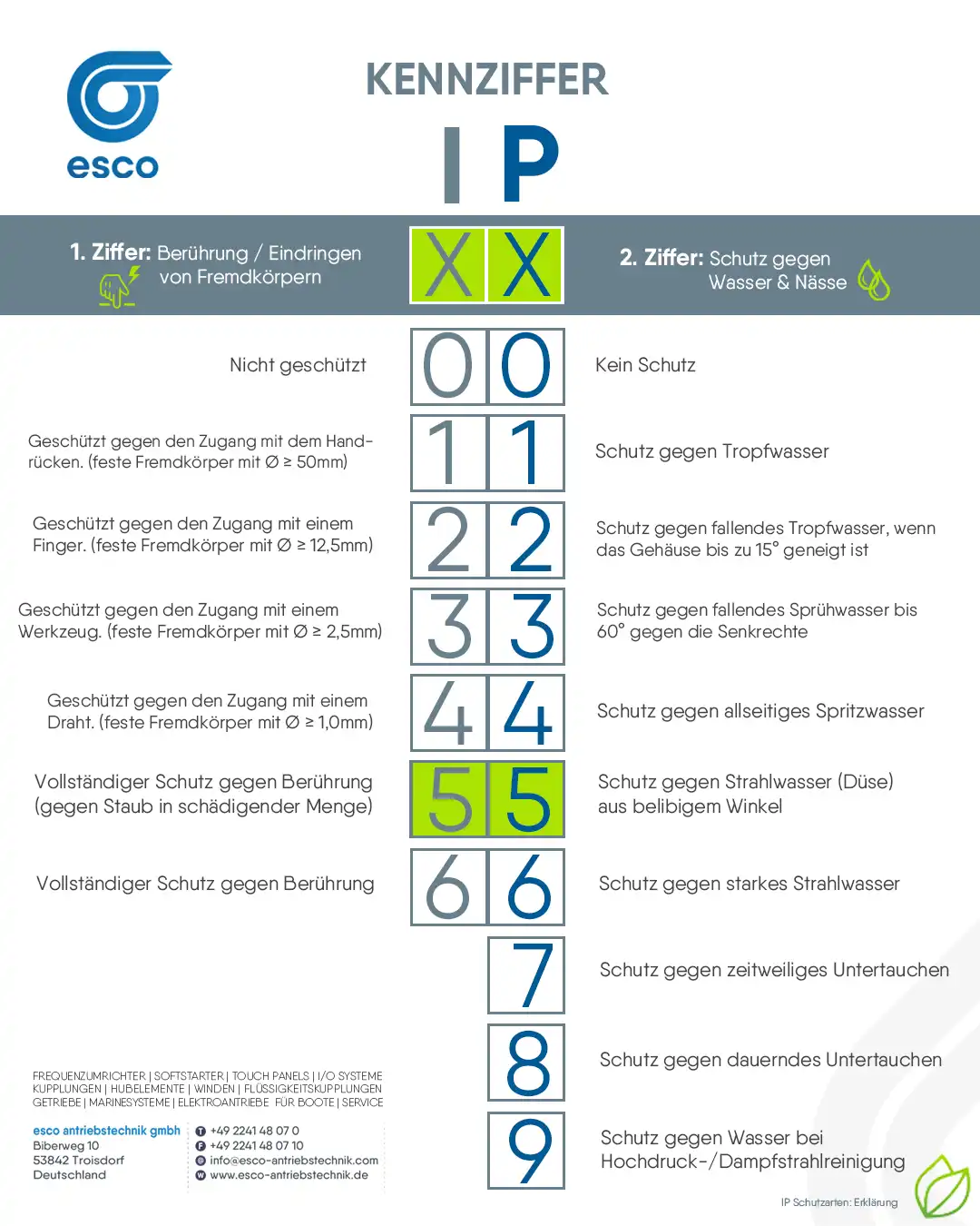 Tabelle zur Erklärung der IP-Schutzarten mit kombinierbaren Kennziffern für Berührungs- und Wasserschutz.