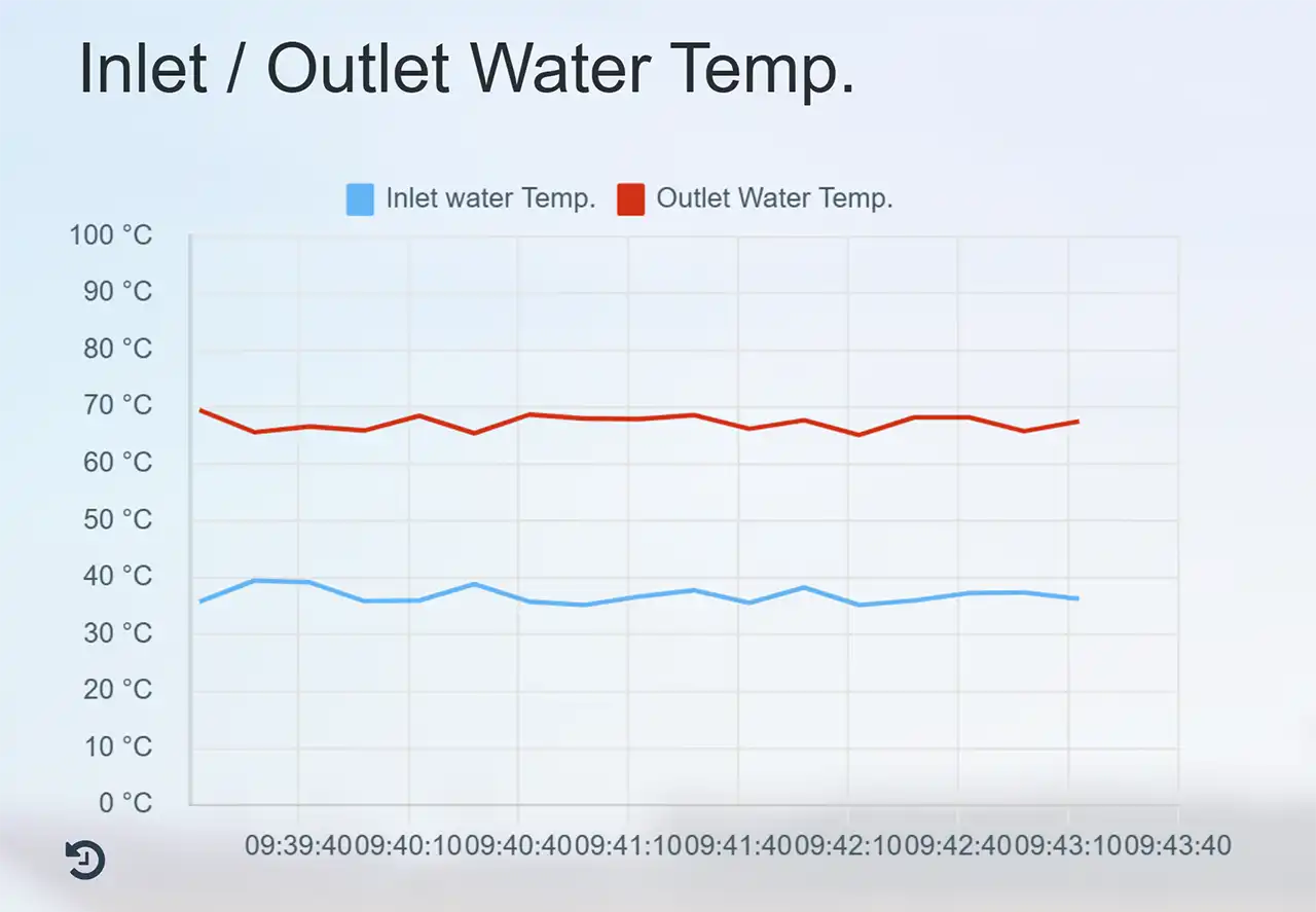 Trend-Widget: Historische Wassertemperaturänderungen