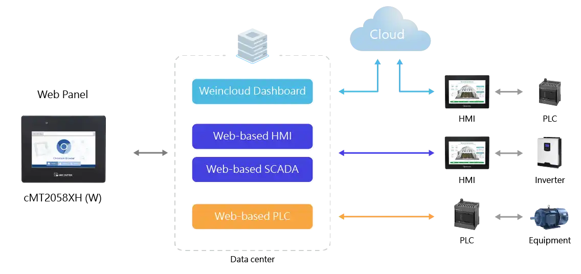Weintek Panel 4 Zoll Webbrowser